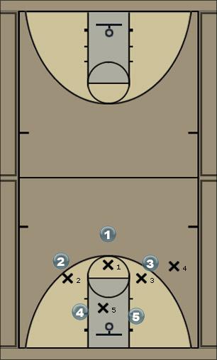 Basketball Play Sideways 4 Man Baseline Out of Bounds Play 