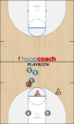 Basketball Play Cut and Curl Basketball Drill 