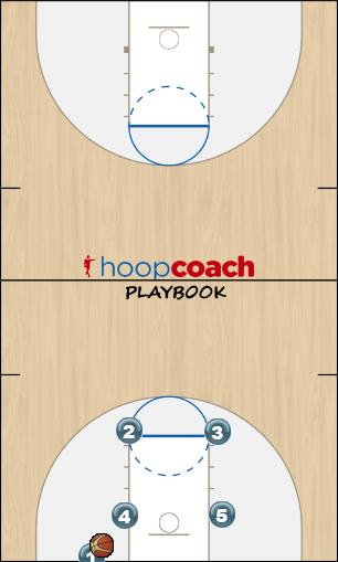 Basketball Play Crumbs Man Baseline Out of Bounds Play offense