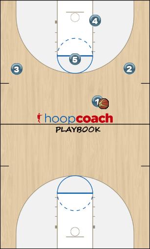 Basketball Play Cous Zone Play offense