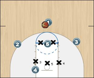Basketball Play Beast 1-3-1 movement offense Zone Play 