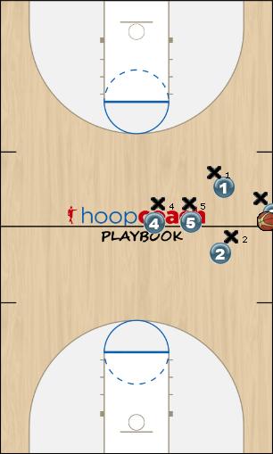 Basketball Play T = Towards the basket screens (Just get the ball  Sideline Out of Bounds 
