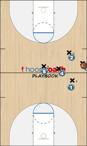 Basketball Play A- Quick Hit Screen AWAY FROM THE BALL Sideline Out of Bounds 