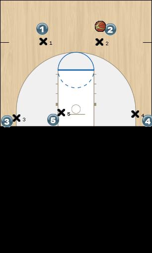 Basketball Play THROUGH LOW CLOSE OUT Uncategorized Plays 