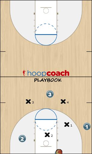 Basketball Play 4 vs 4 full super press Basketball Drill 