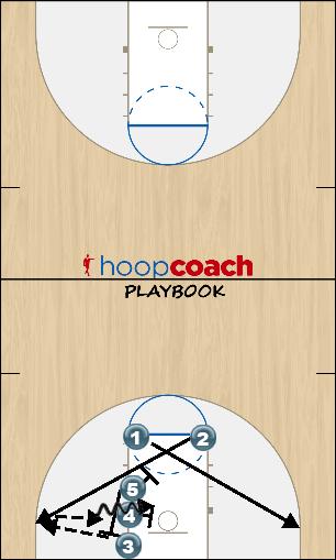 Basketball Play easy Zone Baseline Out of Bounds 