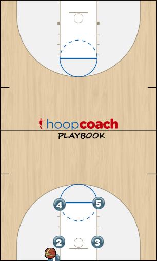 Basketball Play Box 1 Man Baseline Out of Bounds Play out of bounds