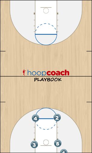 Basketball Play Curl Man Baseline Out of Bounds Play 