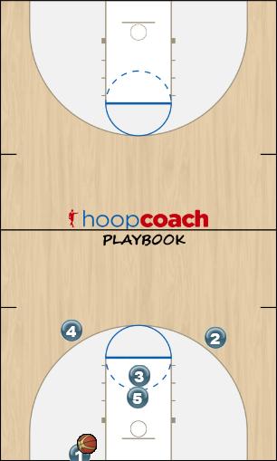 Basketball Play Tip Zone Baseline Out of Bounds 