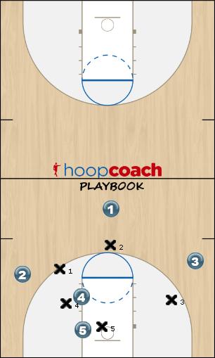 Basketball Play clear Zone Play offense