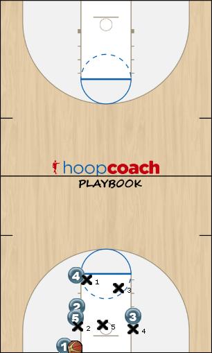 Basketball Play BULLDOB Zone Baseline Out of Bounds 