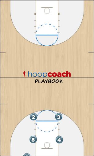Basketball Play Box 1 Man Baseline Out of Bounds Play offense
