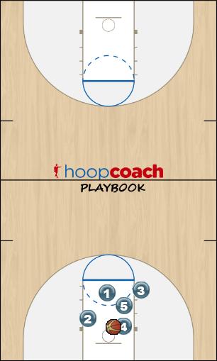 Basketball Play Run the circuit Uncategorized Plays offense drill