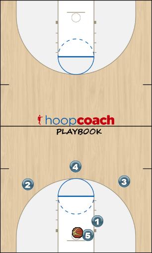 Basketball Play Baseline drive of 3, pass to lift and corner Uncategorized Plays fast-break