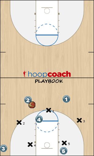 Basketball Play Formation 3-2 zone Zone Play offense
