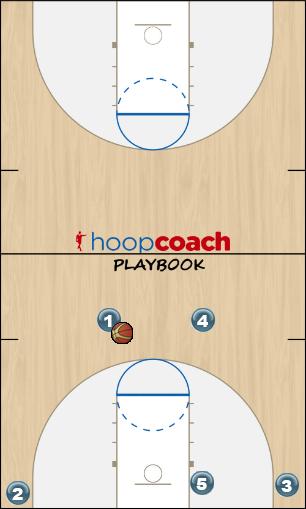 Basketball Play Cut to wave Man to Man Offense offense