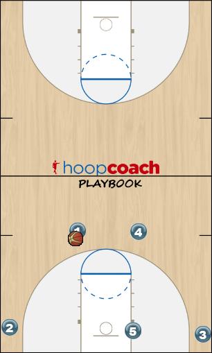 Basketball Play Change to Fake Hand-off Man to Man Offense motion