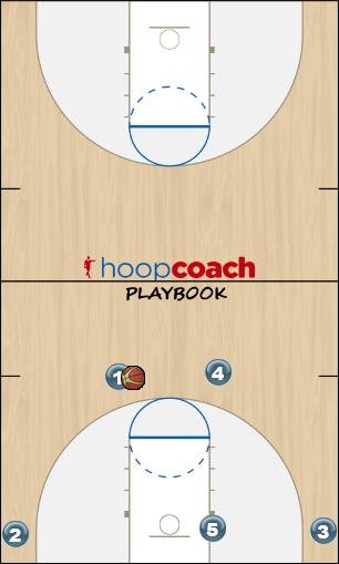 Basketball Play Stagger Man to Man Offense offense