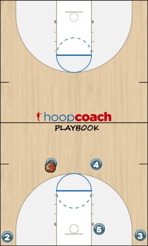 Basketball Play Flash to Zoom Man to Man Offense offense