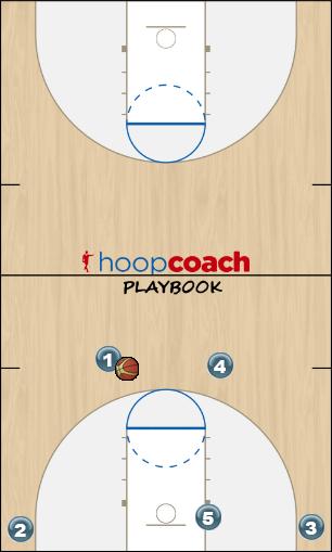 Basketball Play Entry kick back and back screen Uncategorized Plays motion
