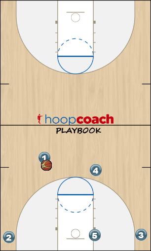 Basketball Play Wave to middle chase Man to Man Offense motion