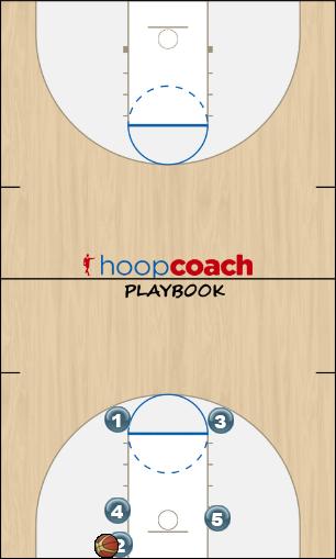 Basketball Play Floppy Man Baseline Out of Bounds Play offense