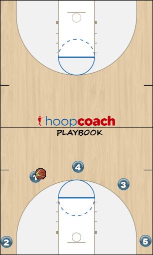 Basketball Play 5-out X-offense Man to Man Offense motion