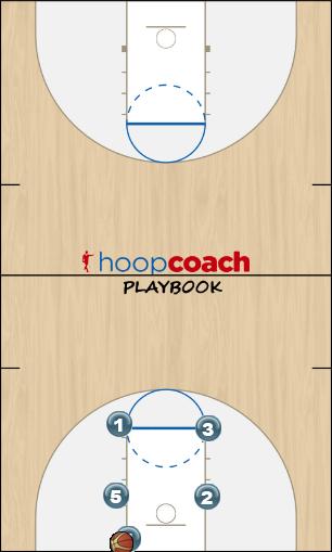 Basketball Play BOX Stagger Boston Man Baseline Out of Bounds Play offense