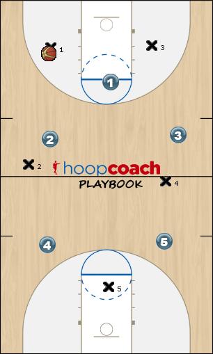 Basketball Play Press 1-2-2 Defense defense