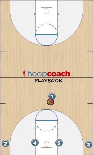 Basketball Play Continuous Middle ball screen Man to Man Offense offense