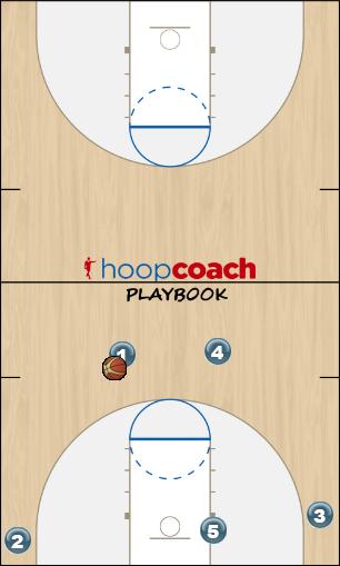 Basketball Play Dribble drive (Kick-up drive Uncategorized Plays motion
