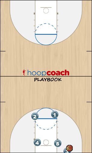 Basketball Play SOS Man Baseline Out of Bounds Play 