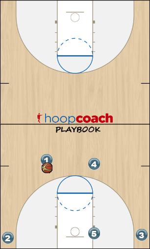 Basketball Play Motion #1 to drive basline Uncategorized Plays motion