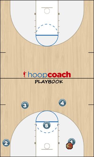 Basketball Play Change to Back screen Man to Man Offense offense