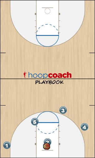 Basketball Play Change to Back screen not open Man to Man Offense offense