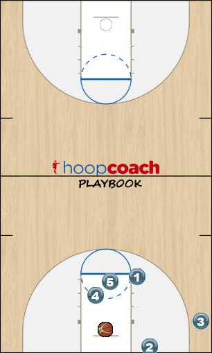Basketball Play BOB #2 curl lay-up Man Baseline Out of Bounds Play bob