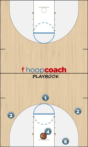 Basketball Play Continuous zone offense vs 2-3 zone Zone Play motion