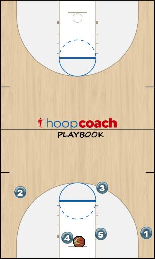 Basketball Play Ball screen SLOB Sideline Out of Bounds offense