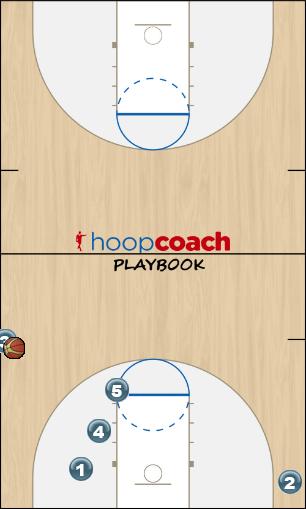 Basketball Play Stagger Flex Sideline Out of Bounds offense