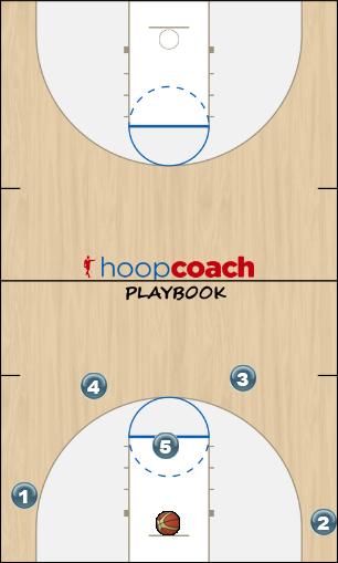 Basketball Play Push to Wave Man to Man Offense offense