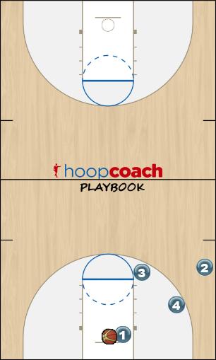 Basketball Play Backdoor drill 2 vs 1 triple gap Basketball Drill ddm drill