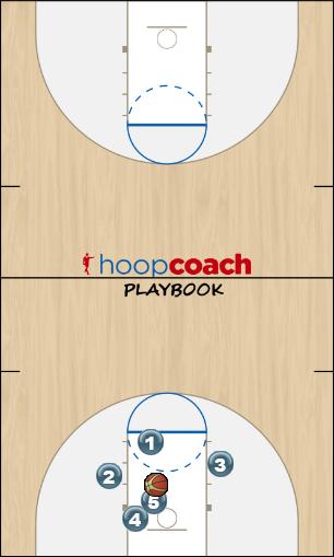 Basketball Play Run the circuit 5-out Basketball Drill 