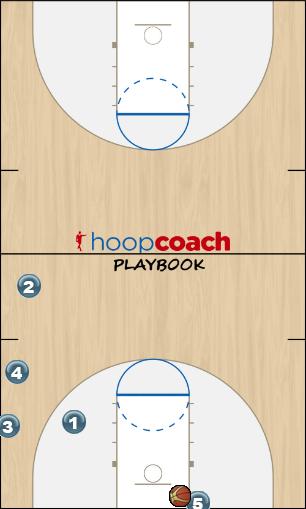 Basketball Play Fast-break breakdown #1: C-cut Basketball Drill offense