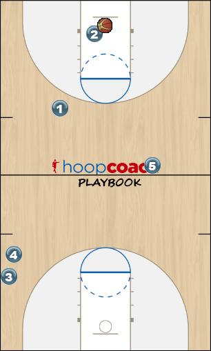 Basketball Play Fast-break drill #3: 3 vs 2 read Basketball Drill offense