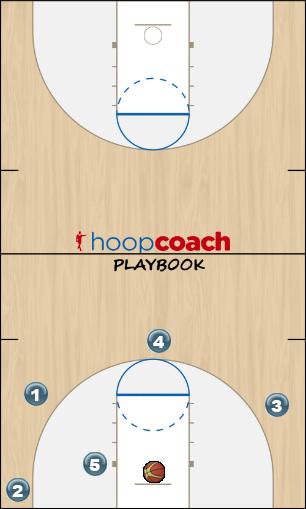 Basketball Play Play with back cut if wing denied Man to Man Offense 