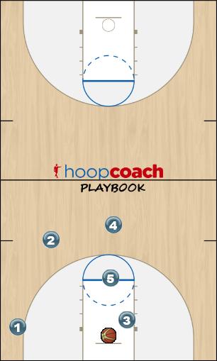Basketball Play Drag Ball screen progression 5 out Man to Man Offense 