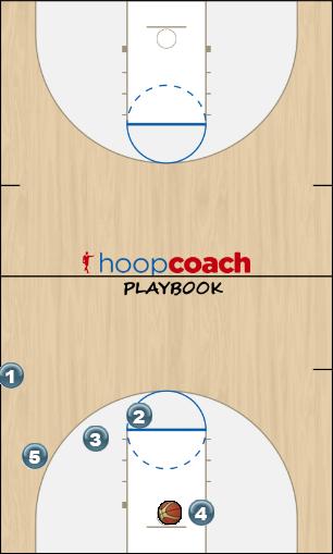 Basketball Play Screener for lay-up Sideline Out of Bounds slob