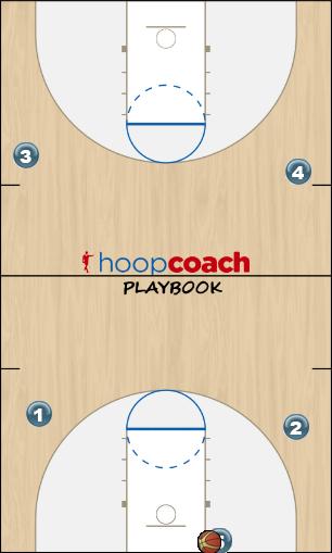 Basketball Play Run the circuit 5-out Basketball Drill offense