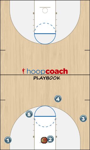 Basketball Play Hand-off 1 stagger away Quick Hitter 