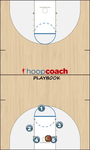 Basketball Play Drive baseline, Pass back for shot Basketball Drill offense